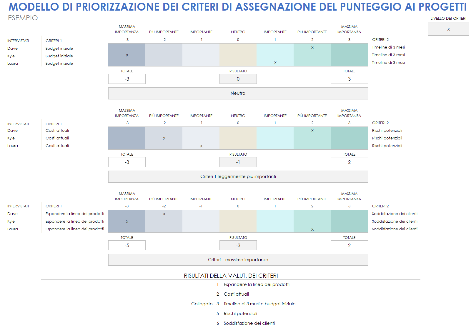 Priorità dei criteri di punteggio del progetto